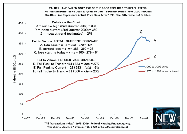 property price index FHFA 1975 to 2009 by NewObservations.net