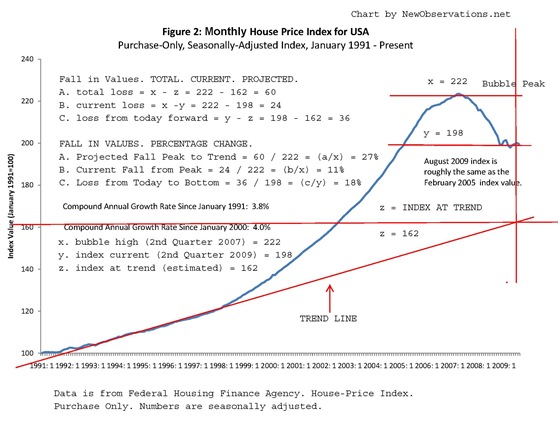 property price index fhfa 1991 forward by NewObservations.net