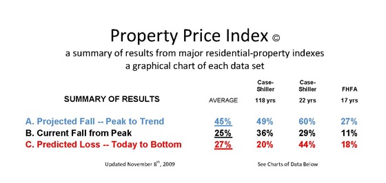 property price index summary of indexes by NewObservations.net