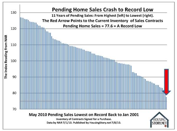 10-key-charts-pending-sales-contracts-2-nar-2001-to-2010-05-by-housingstory-net.jpg?w=600&h=447
