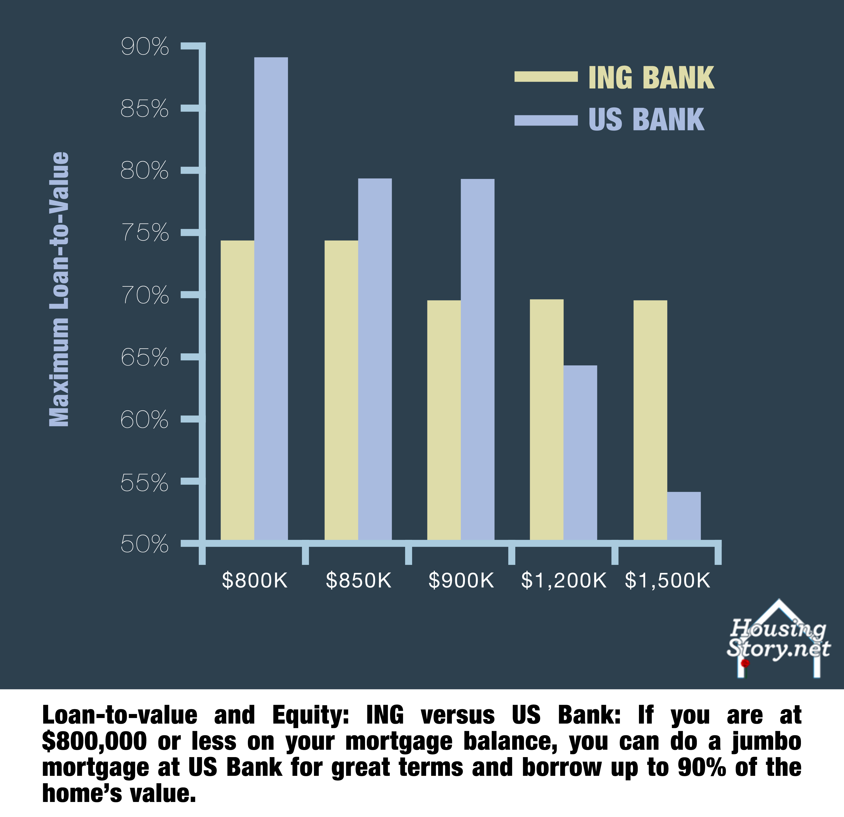 Compare 90 Ltv Mortgage