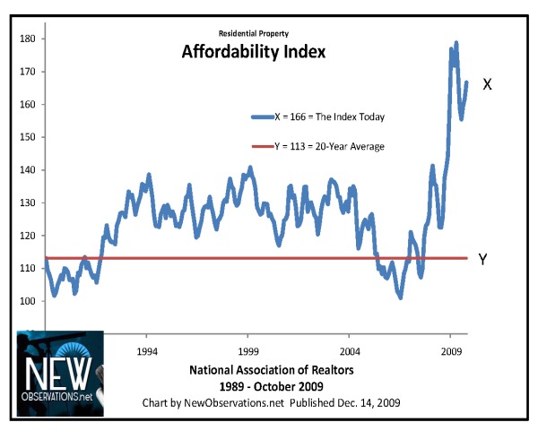 Measure of the Affordability of Homes