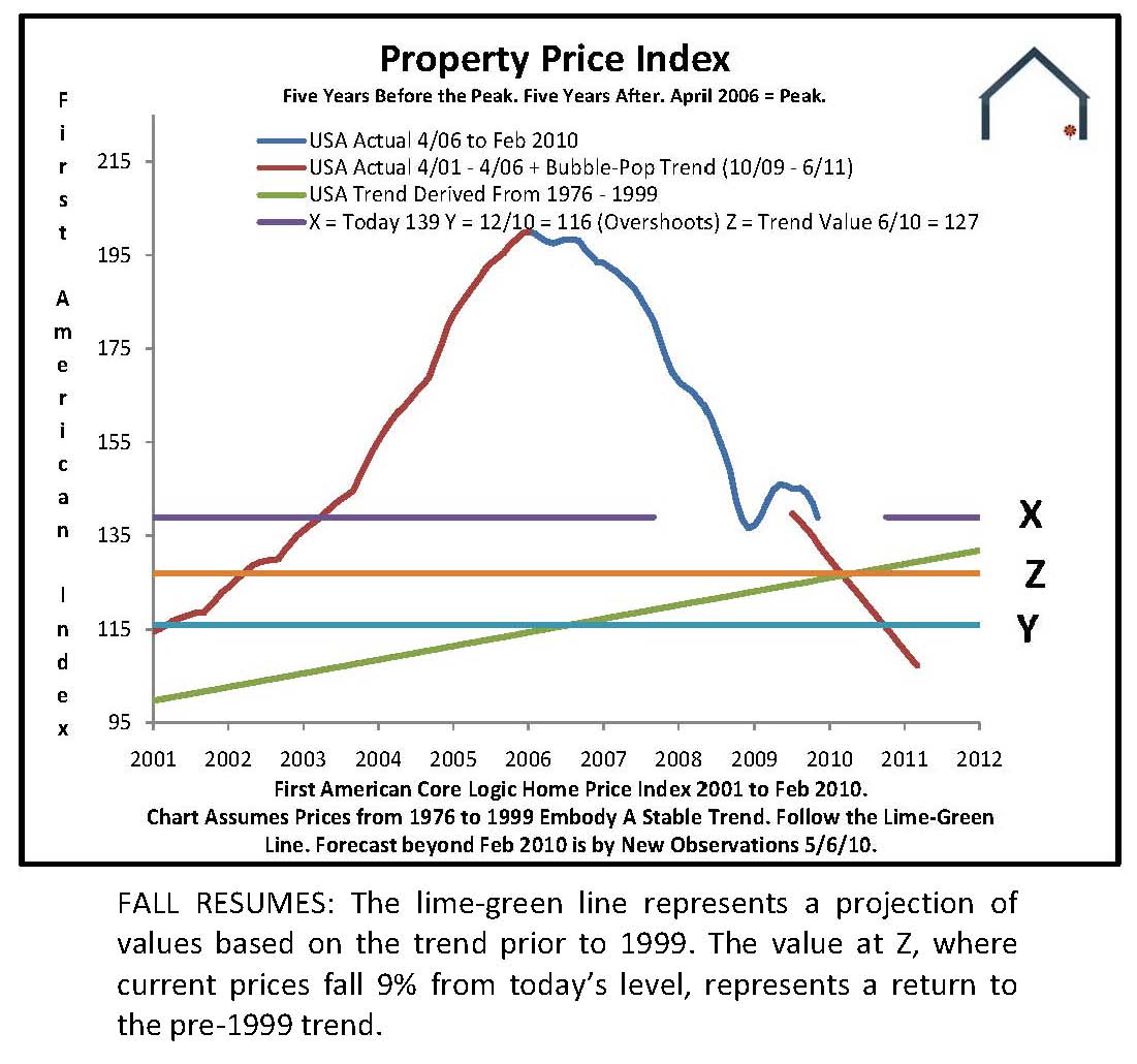 House Value Chart
