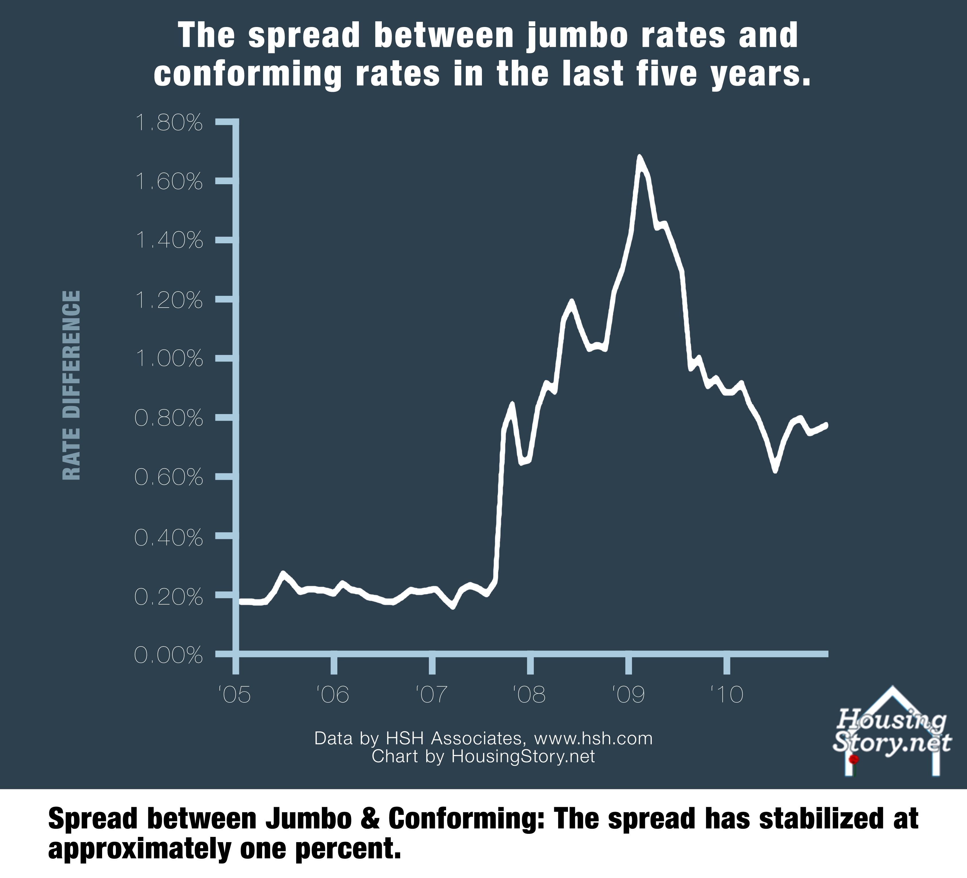 Jumbo Mortgage Rates Historical Chart